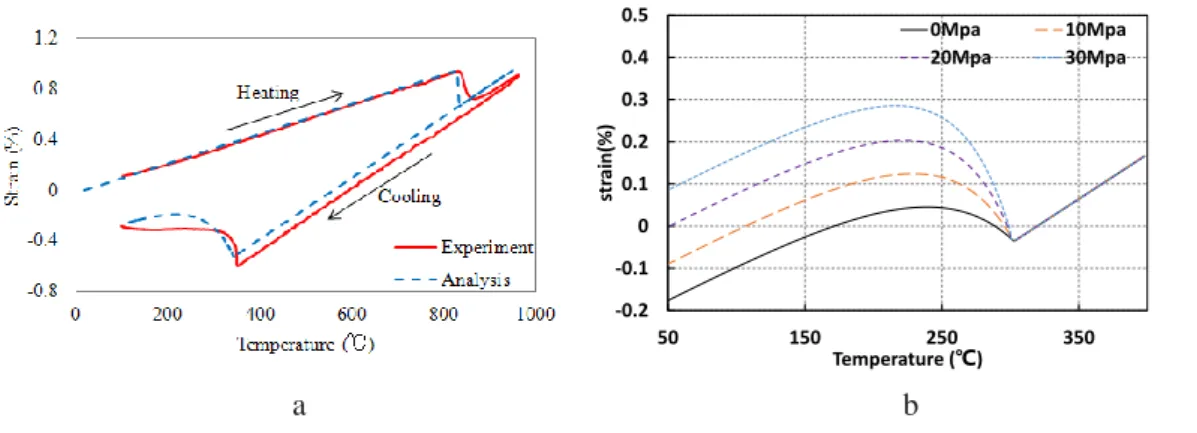 Fig. 3-7 Restrictive conditions and boundary conditions 