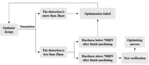 Fig. 4-3 Flow chart of optimization process 