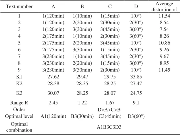 Table 4-3 Orthogonal experiment of the distortion of tooth trace 