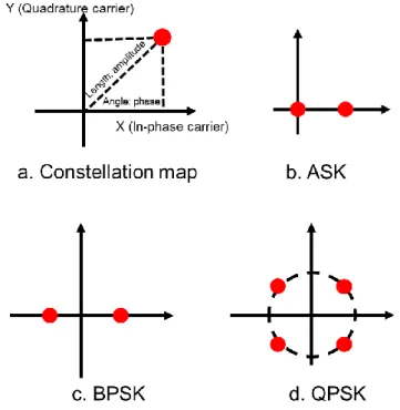 Figure 2.2 a. Constellation Diagram for b. ASK (OOK), c. BPSK and d. QPSK. 