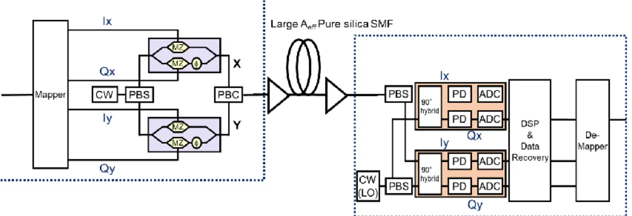 Figure 2.3 Functional block diagrams for coherent transmitter and receiver. 