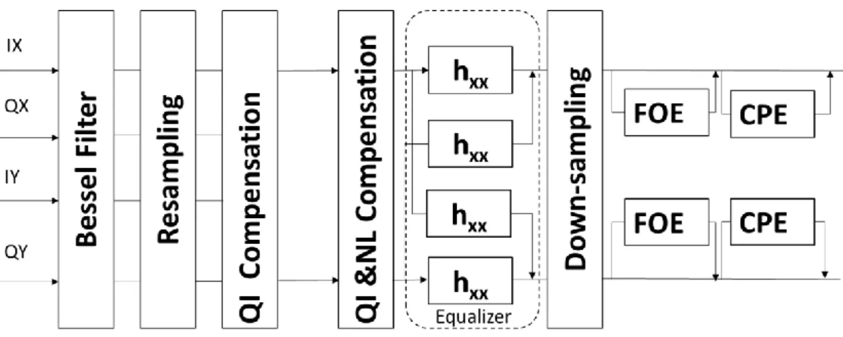 Figure 2.4 Universal DSP algorithm design. FOE: frequency offset estimation. CPE: carrier phase  offset estimation