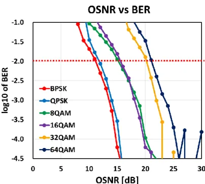Figure 2.7 the back to back receiver sensitivity for modulation formats. 