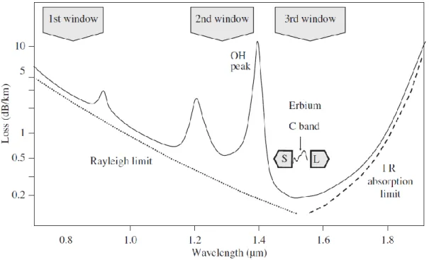Figure 3.1 Attenuation Spectrum of optical fiber. (After reference Chesnoy, José-Undersea Fiber  Communication Systems, Second Edition-Academic Press (2015) chapter 1) 
