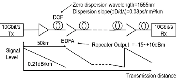 Figure 3.2 Simulated system model. 