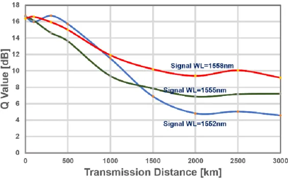 Figure 3.3 Q value evolution with transmission distance. 
