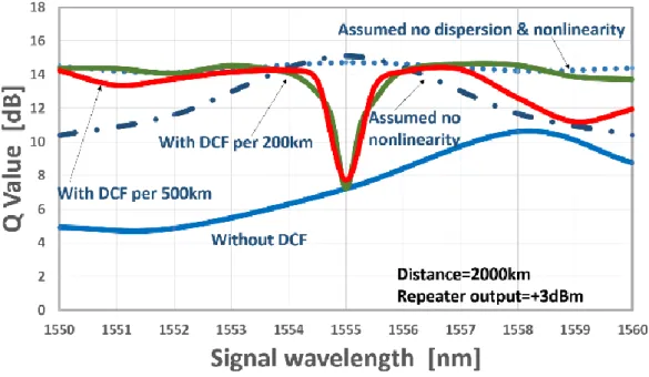 Figure 3.6 Q performance with and without dispersion compensation at 2000km transmission