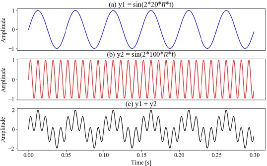 Fig. 2.1 Standard artificial signals. (a) was the  low frequency sinusoidal signal of 20Hz, (b)  was  the  high  frequency  sinusoidal  signal  of  100  Hz,  (c)  was  the  standard  artificial  signals  composed by (a) and (b)