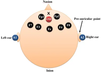 Fig. 2.2 The placement of 9 electrodes. 