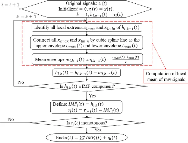 Fig. 2.4 The principle flow chart of EMD. 