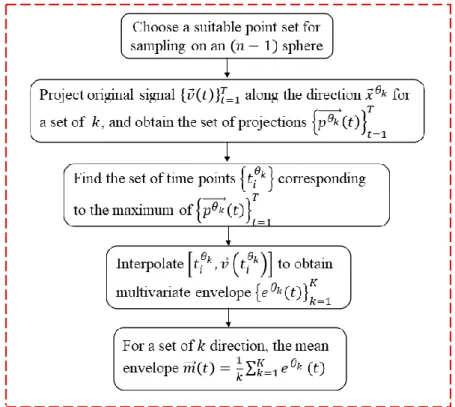 Fig. 2.5 Flow chart of the computation of local mean for MEMD. 