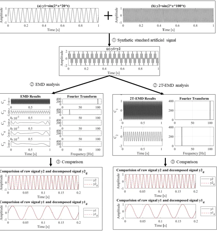 Fig. 2.8 Analysis process of EMD and 2T-EMD based on single channel standard artificial  signals