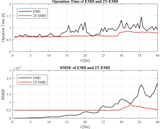 Fig.  2.9  Comparison  of  operation  time  and  RMSE  for  EMD  and  2T-EMD  based  on  single  channel standard artificial signals