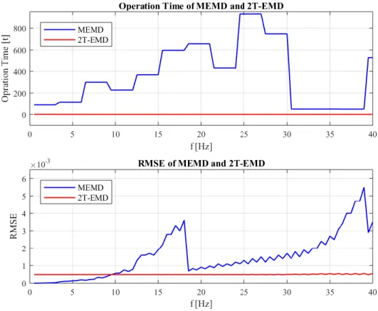 Fig.  2.10  Comparison  of  operation  time  and  RMSE  for  MEMD  and  2T-EMD  based  on  multi-channels standard artificial signals