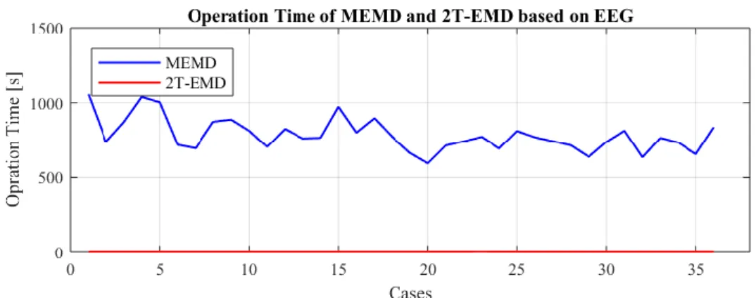 Fig. 2.12 Comparison of operation time for MEMD and 2T-EMD based on 36 cases of coma  and brain-death patients’ EEG