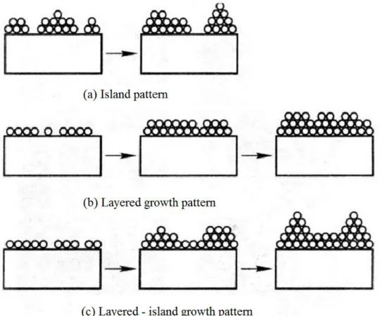 Fig. 1.4 Three different film growth patterns