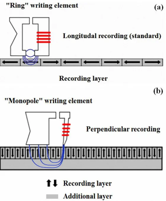 Fig. 1.5 Structure diagrams of (a) longitudal recording and (b) perpendicular recording.