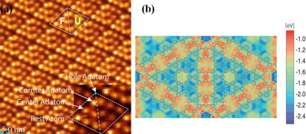 Fig. 2.2 (a) The STM image of Si(111)-7×7 reconstructed surface. Whether U structure or F structure, is composed of corner sites and center sites