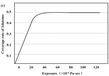 Fig. 2.10 (a) STM image of the Si(111)-7×7 surface with CH 3 OH concentration is 10 -6 Pa, and the gas adsorption time is 30 s; (b) The model of a half unit cell: three pairs of Si-OCH 3 and Si-H are formed at the adatom/rest sites; (c) Image of relationsh