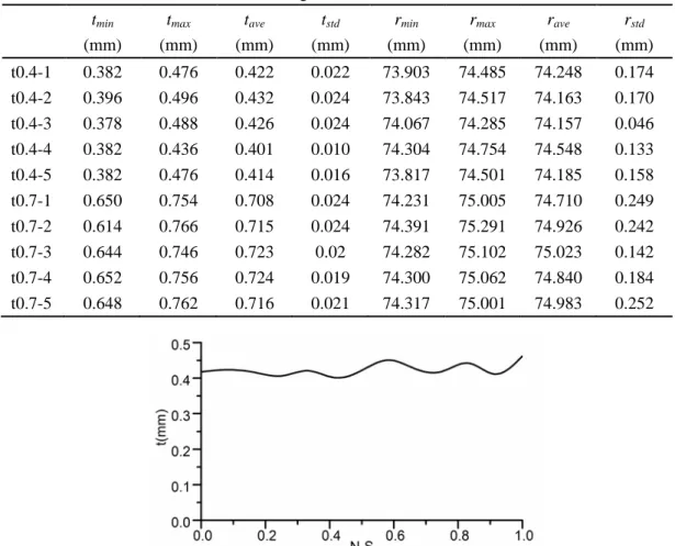 Table 2-3 Testing values of the wall thickness and radius for spherical shells (minimum,  maximum, average, and standard deviation)
