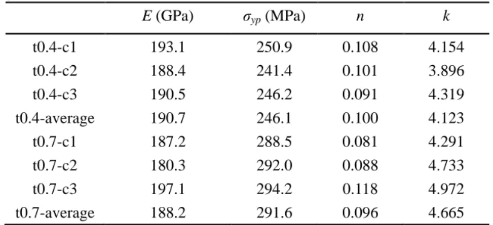 Table 2-5 Material properties of 304 stainless steel obtained from uniaxial tension tests (E-Young  modulus;  σ yp -yield strength; n and k-strain hardening parameter)