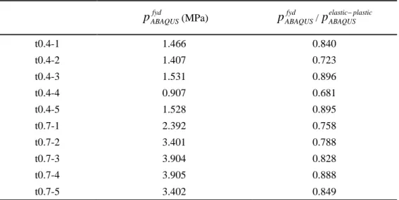 Table 2-8 First yield load    values of spherical shells and the ratio of the first yield and  critical buckling load  / 