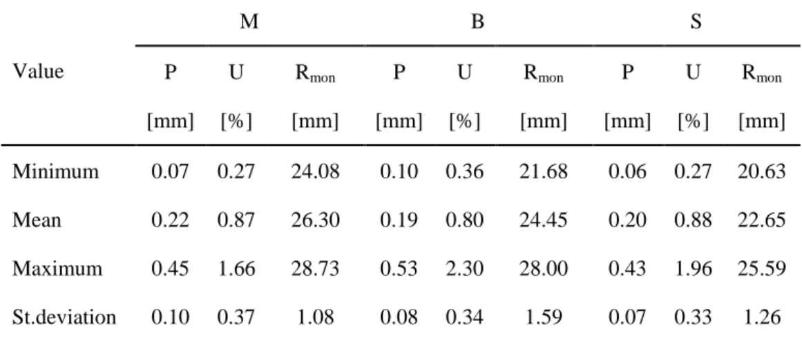 Table 3-3 Roundness (U), average radius of goose eggs (R mon ), and percentage (U) (No