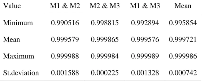 Table 3-4 Pearson’s coefficient of similarity for goose egg meridians (No. 1-50). 