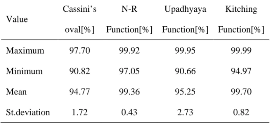 Table 3-5 Information of similarity for functions compared with actual goose eggs (No