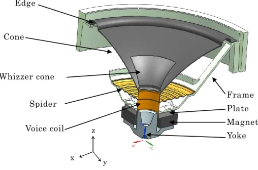 Figure 2-3 1/4 model of loudspeaker 