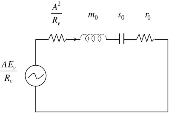 Figure 2-5 Equivalent circuit of vibration system of loudspeaker in low frequency range  このときの共振周波数はスピーカの最低共振周波数 f 0 と言われ、次式で表わされる。  00021mfs     [Hz]                                                            (2-3)  ここで、 m 0 [kg]  は振動系の等価質量、 s 0 [N/m] 