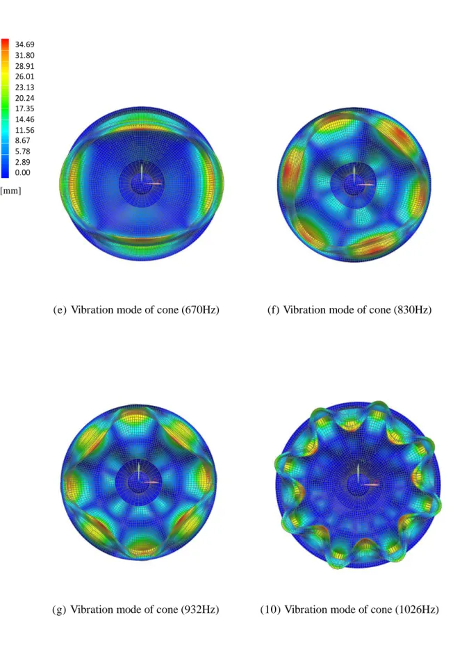 Figure 2-12 Vibration mode of cone in middle frequency 
