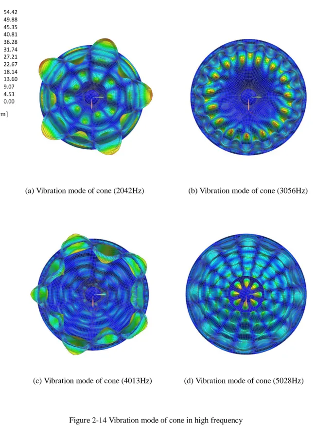 Figure 2-14 Vibration mode of cone in high frequency 
