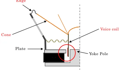 Figure 2-15 Important elements of the  design of cone loudspeakers 