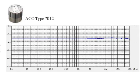 Figure 2-21  Frequency response of Aco Type 7012 Frequency[Hz]