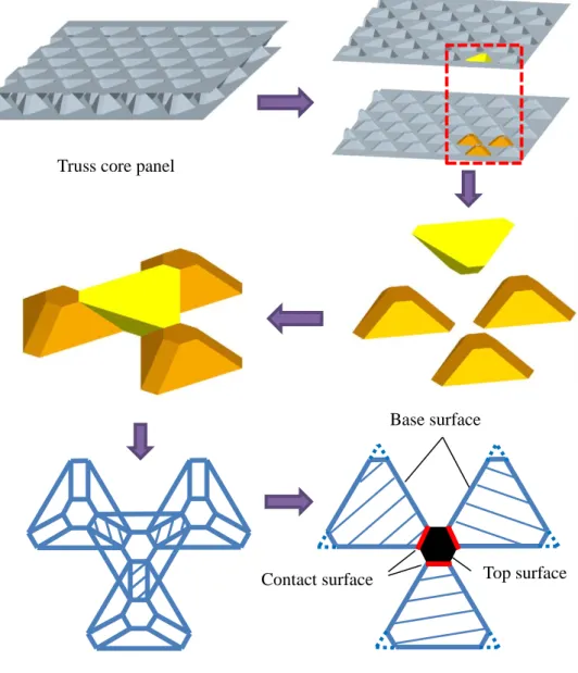 Figure 2.11 Disassembly process of truss core panel 