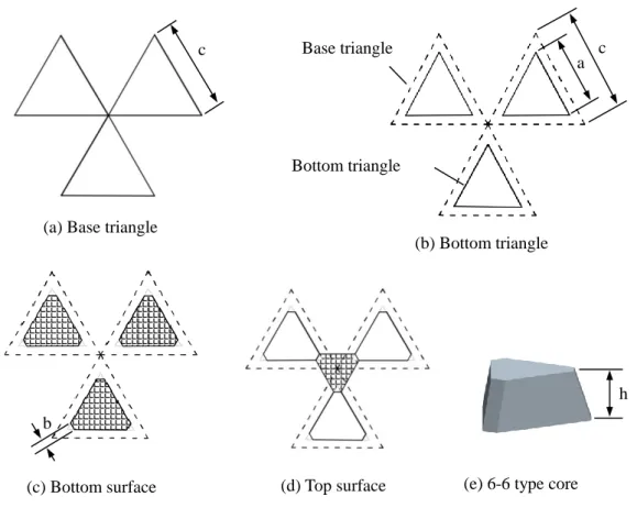 Figure 2.12 Design of 6-6 truss core from scale-down shape of basic triangle (d) Top surface (e) 6-6 type core (a) Base triangle 