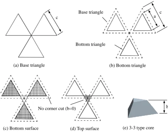 Figure 2.14 Design of 3-3 truss core from no angle cut of basic triangle 