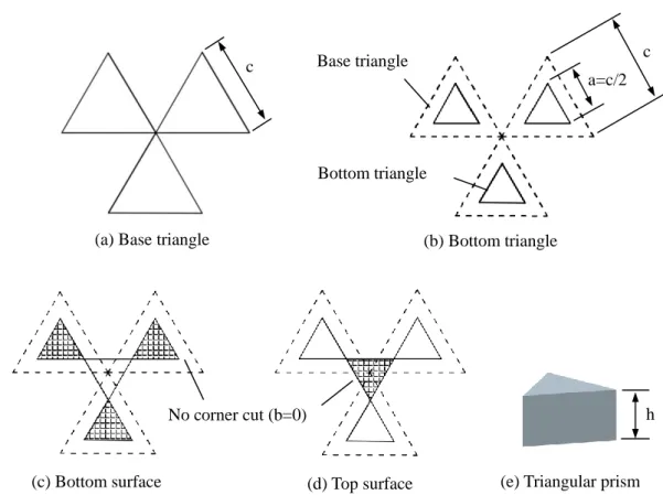 Figure 2.18 Design of triangular column core（a=c/2 and b=0）from basic triangle 