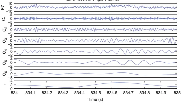 Fig. 3-3 EMD result of single channel 