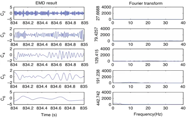 Fig. 3-4 EMD result and its Fourier transform  3.1.2 Analysis result based on MEMD method 