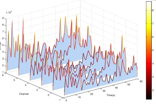 Fig. 3. Comparison of dynamic EEG energy for a healthy subject, comatose patient and brain death.