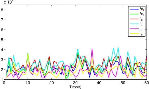 Fig. 3. Comparison of dynamic EEG energy for a healthy subject, comatose patient and brain death.