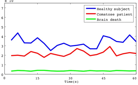 Fig. 3-13 EEG energy for subjects by simple moving average for 3 seconds. 
