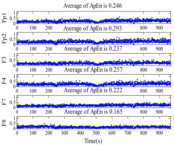 Fig. 3. Results for a dynamic EEG analysis used dynamic ApEn.