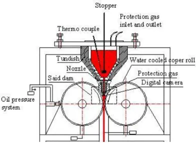 Fig.  2.3 Schematic diagram of the pilot vertical twin roll casting process 