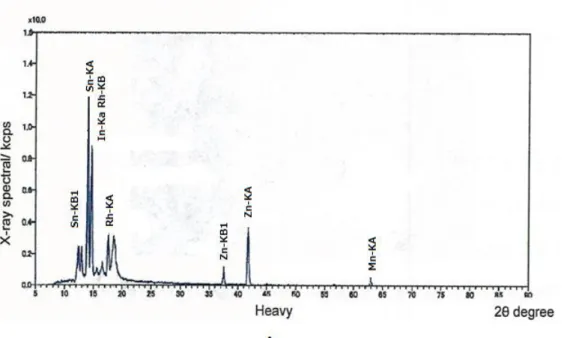 Fig.  2.4(A)  Fluorescence X-rays ingredient of Mg-Sn-In-Sn-MnS alloy
