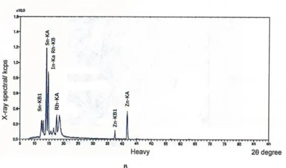 Fig.  2.4(B)  Fluorescence X-rays ingredient of Mg-Sn-In-Sn-MnS alloy