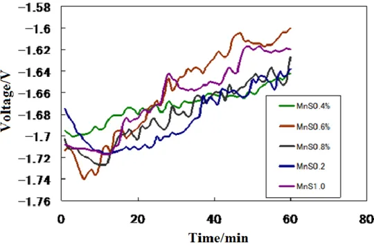 Fig.  3.2  The comparison of voltage value of a variety                                       of MnS concentration  in Mg-Zn-In-Sn-MnS alloys.