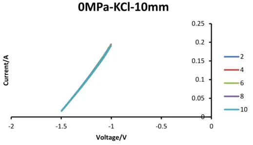 Fig.  3.3 CV curve of KCl for 0 MPa at 10mm  0 0.05 0.1 0.15 0.2 0.25 -2 -1.5 -1 -0.5  0 Current/AVoltage/V 0MPa-KCl-10mm  2 4 6 8  10 
